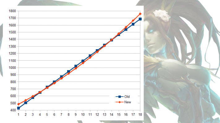 Evolution de la santé de Zyra (old VS new). (Source : LoL Wikia)