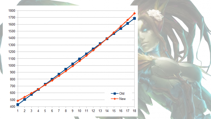 Evolution de la santé de Zyra (old VS new).  (Source : LoL Wikia)